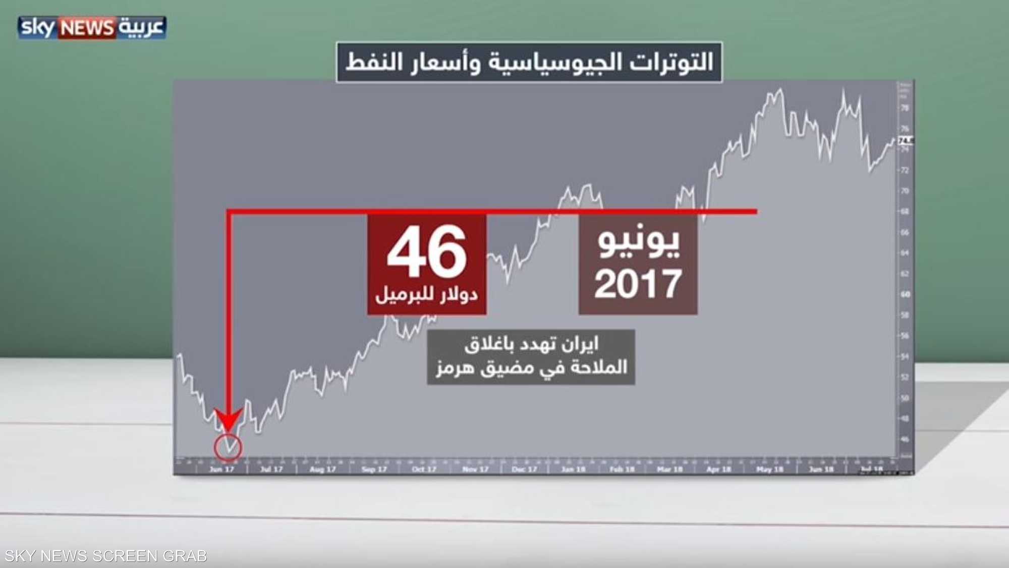 التوترات الجيوسياسية وأسعار النفط