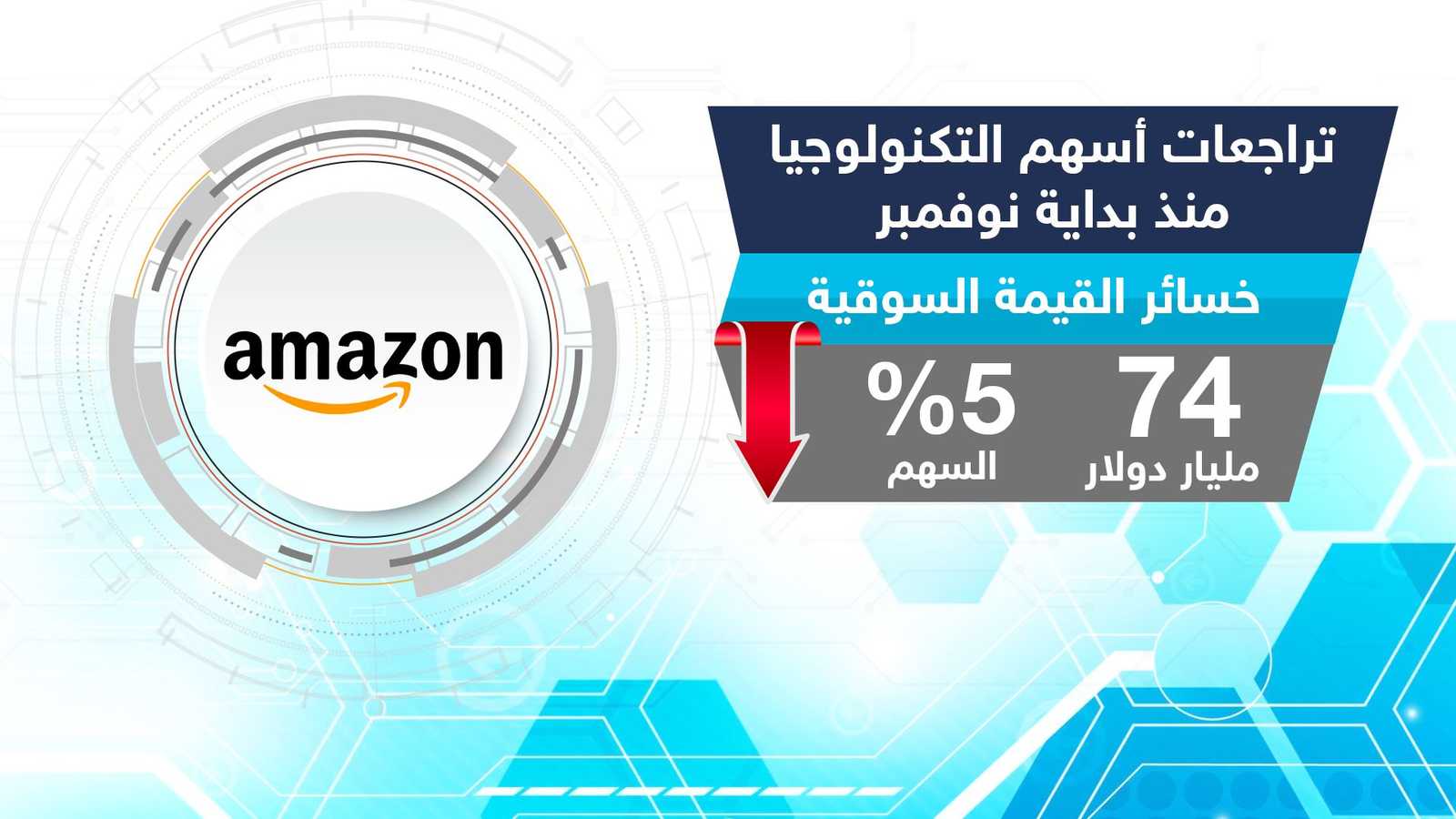 أمازون..  74 مليار دولار خسائر القيمة السوقية