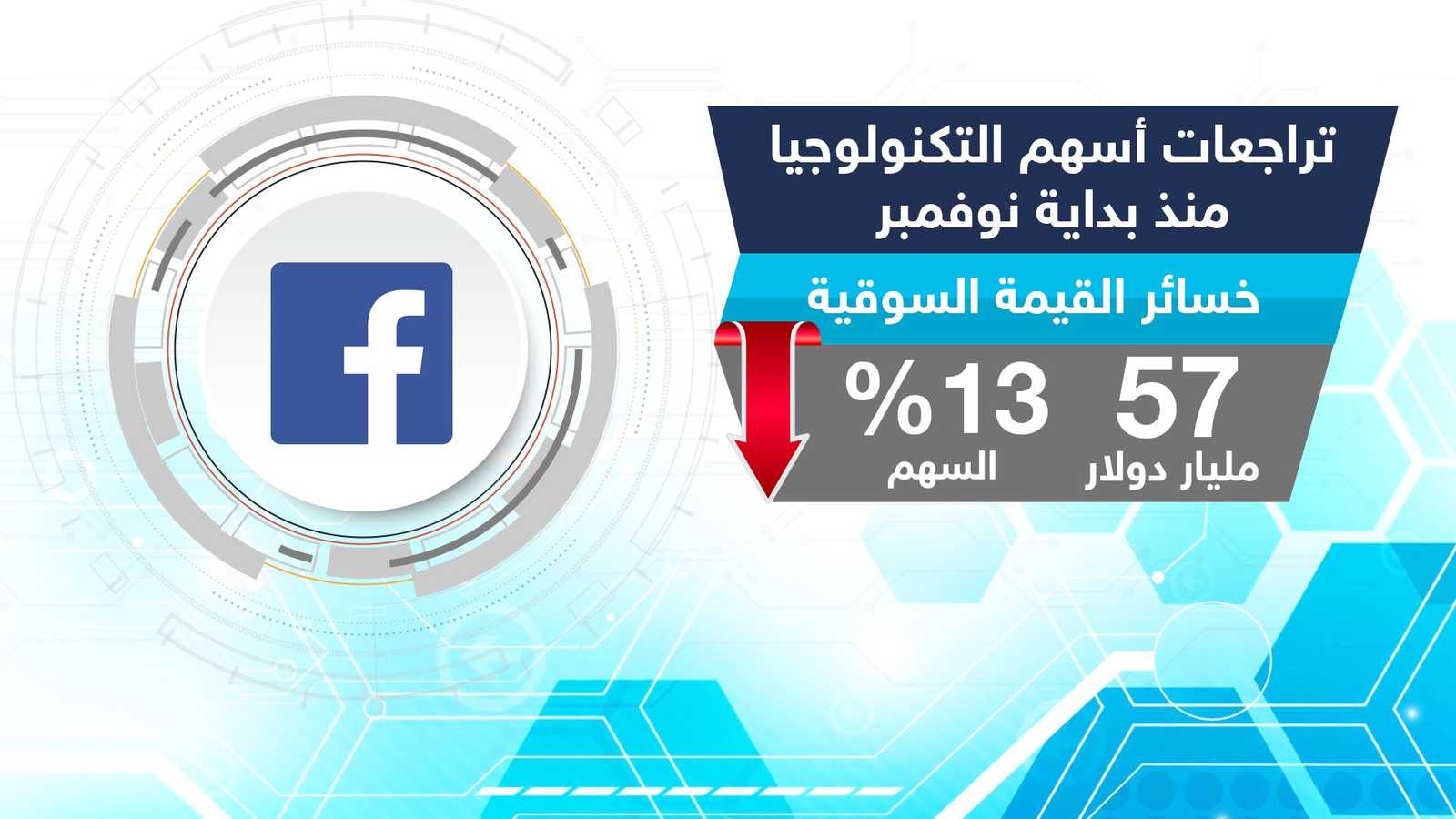 بينما بلغت خسائر القيمة السوقية لشركة فيسبوك نحو 57 مليار دو