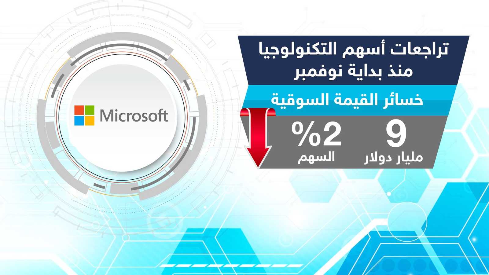 وأخيرا مايكروسوفت، حيث بلغت خسائر قيمتها السوقية نحو 9 مليار