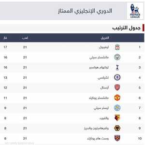 أرقام قياسية وغير مسبوقة في البريميرليغ بعد 21 جولة