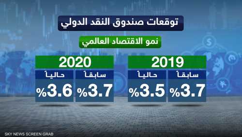 صندوق النقد الدولي يخفض توقعاته للنمو في 2019 و2020