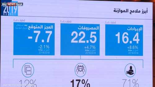 الكويت.. توقعات بتراجع العجز العام بـ2.1 %