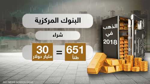 البنوك المركزية اشترت 651 طنا من الذهب في 2018