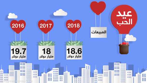 الفالنتاين.. عيد الحب والإنفاق