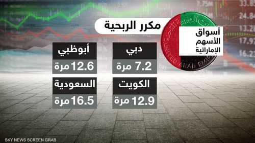 "مورغان ستانلي" يرفع تقييمه للأسواق الإماراتية