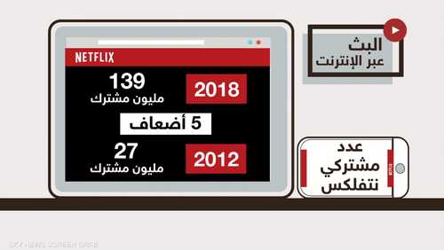 بث المحتوى عبر الإنترنت يشهد منافسة متزايدة