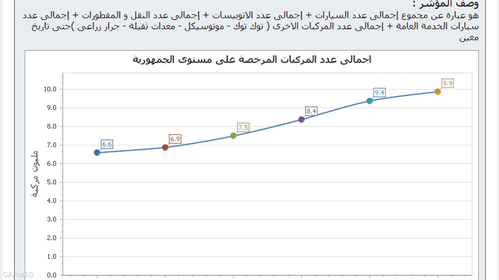 إحصائية لعدد السيارات المرخصة حتى 2017