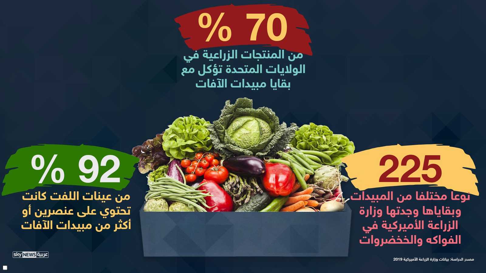 هذه الأرقام مستمدة من بيانات وزارة الزراعة الأميركية في 2019