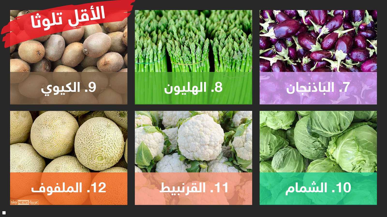 وهذه المنتجات أيضا من بين الأقل تلوثا بالمبيدات