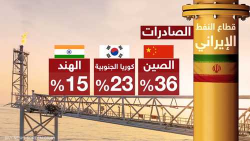 صادرات النفط الإيراني خلال عام