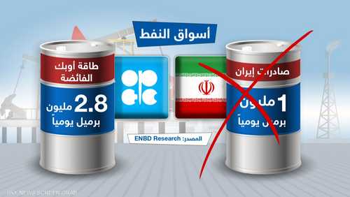 طاقة أوبك الاحتياطية تتجاوز 2.8 مليون برميل يومياً