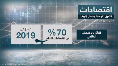 صندوق النقد يخفض توقعات نمو الشرق الأوسط وشمال إفريقيا