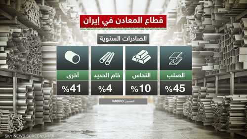 واشنطن تفرض عقوبات على قطاع المعادن الإيراني