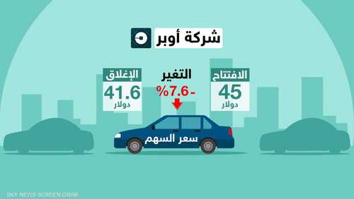 سهم "أوبر" يهبط 7% في أول جلسة تداول