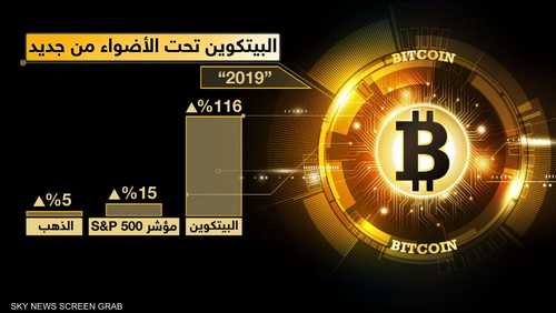 تضاعف سعر البيتكوين يعود بها إلى دائرة الأضواء