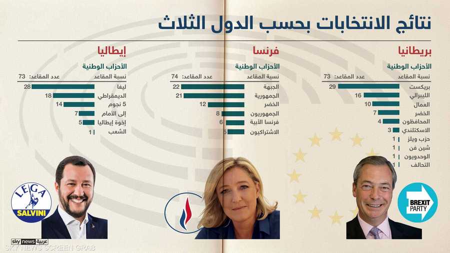 نتائج الانتخابات بحسب بريطانيا وفرنسا وإيطاليا