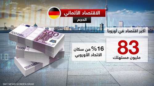 الاقتصاد الألماني يشكل 5% من الاقتصاد العالمي