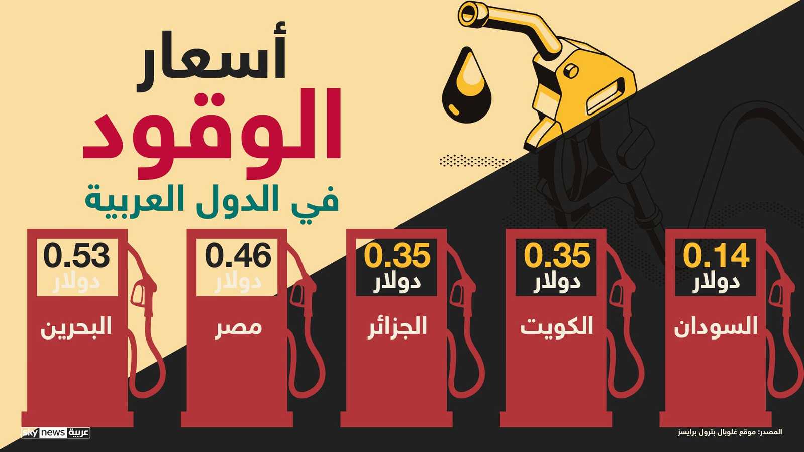 سعر البنزين في السودان يعد الأرخص عربيا