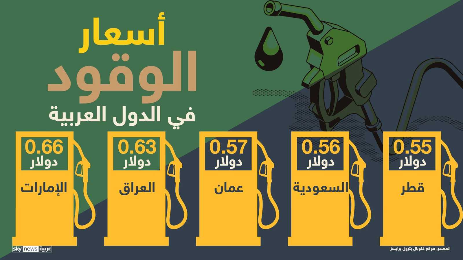 يقل سعر الوقود في هذه الدول عن دولار