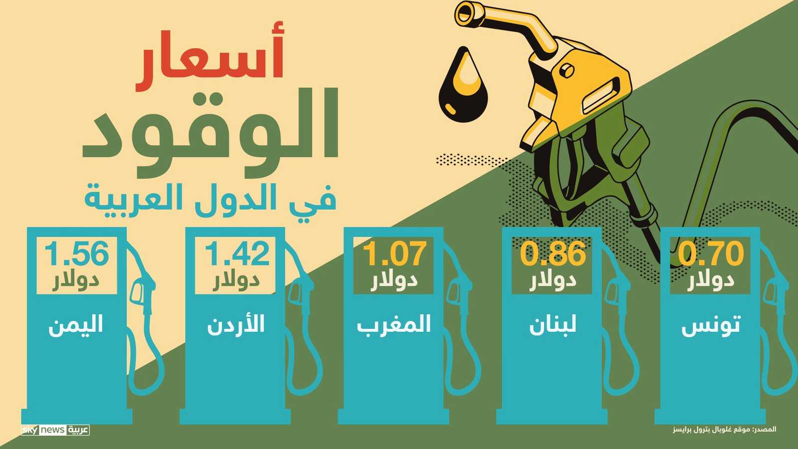 اليمن والأردن بين الأعلى سعرا