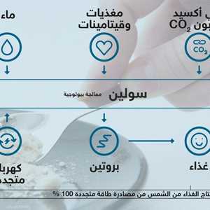 الغذاء الشمسي.. مصدر غذاء المستقبل