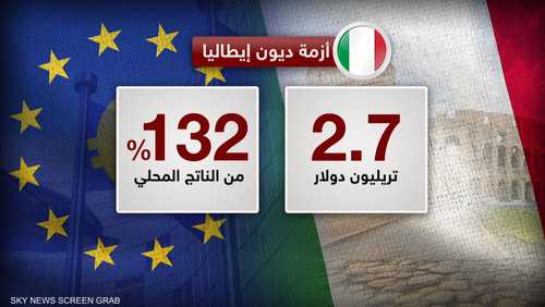 ديون الحكومة الإيطالية تتجاوز 2.7 تريليون دولار