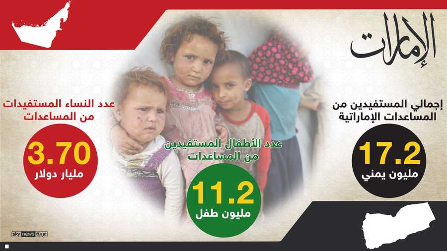 وتوزعت المساعدات على العديد من القطاعات الخدمية والإنسانية والصحية والتعليمية والإنشائية، حيث استفاد منها قرابة 17.2 مليون يمني يتوزعون على 12 محافظة.