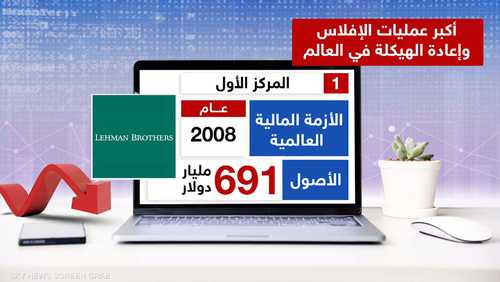 أكبر عمليات الإفلاس وإعادة الهيكلة في العالم