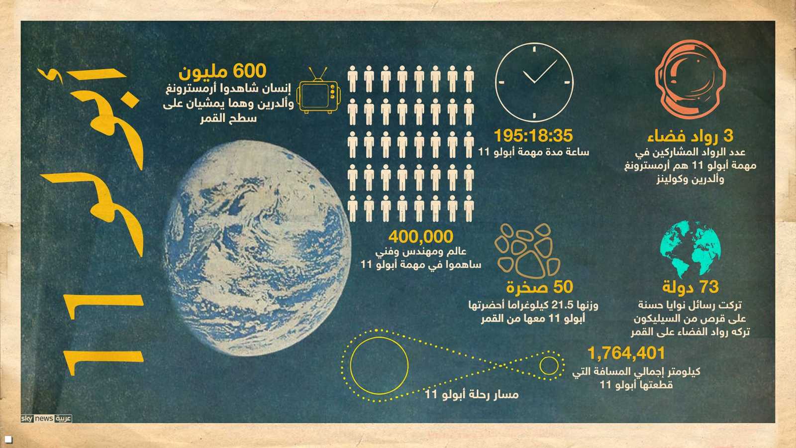 حقائق وأرقام عن أبولو 11