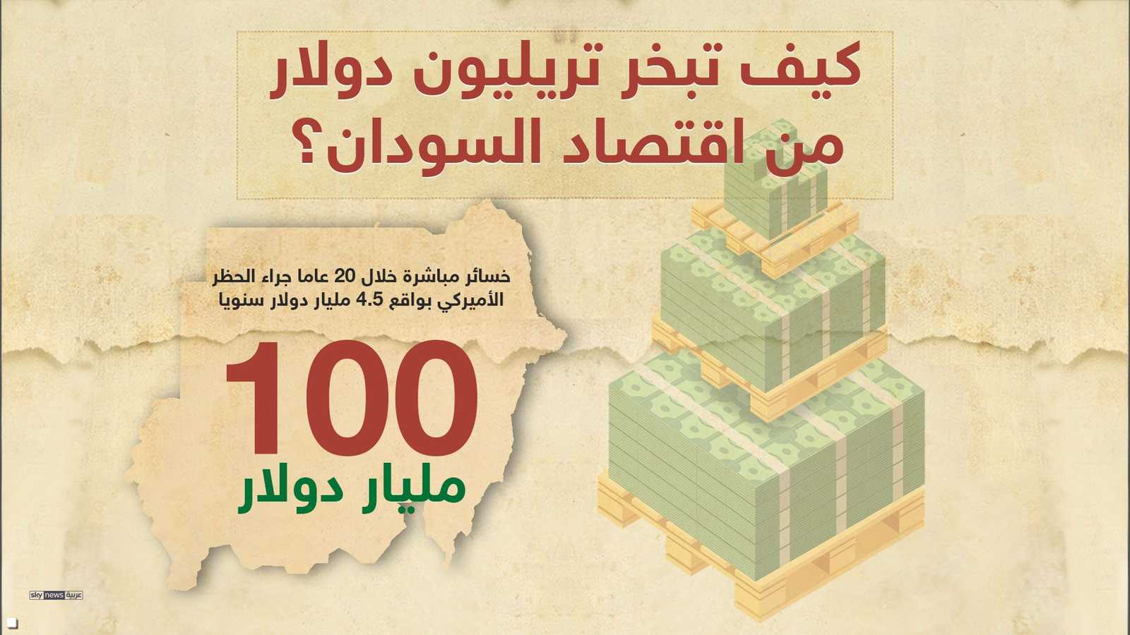 خسائر مباشرة خلال 20 عاما جراء الحظر الأميركي