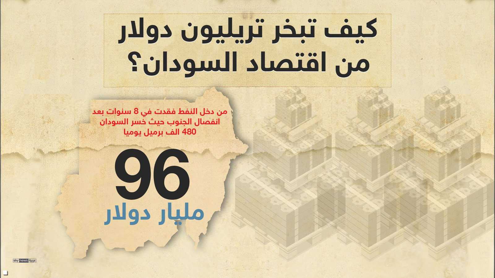 دخل النفط المفقود في 8 سنوات بعد انفصال الجنوب