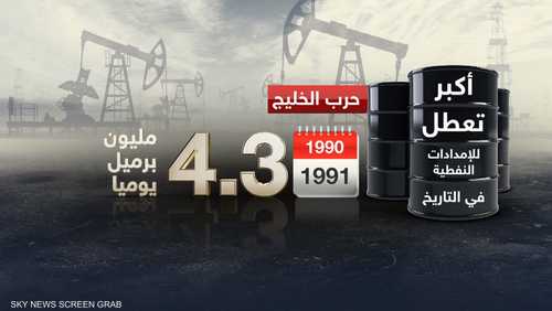 أكبر تعطل للإمدادات النفطية عبر التاريخ