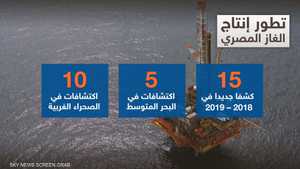 مصر.. إنتاج الغاز يقفز إلى 7.2 مليار قدم