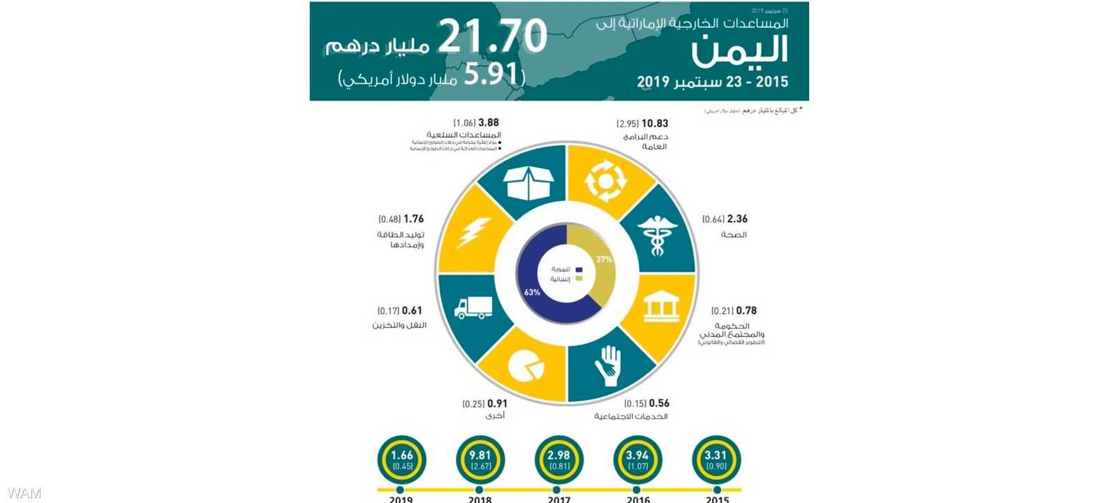 المساعدات بلغت