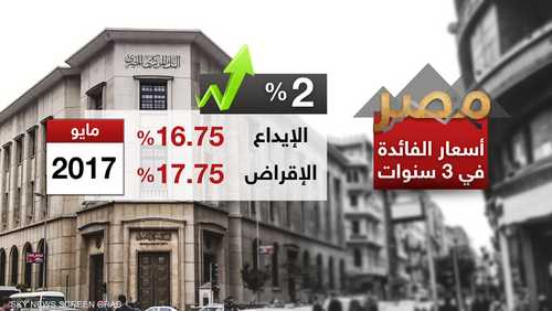 مصر.. أسعار الفائدة في 3 سنوات