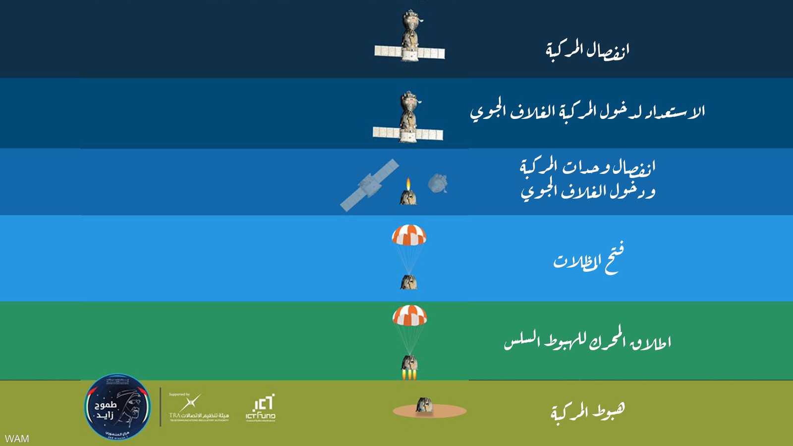 مراحل الهبوط من انفصال المركبة حتى وصولها إلى الأرض