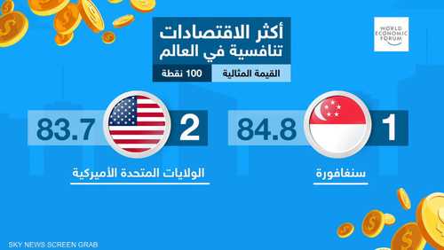 أكثر الاقتصادات تنافسية في العالم