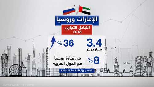 الإمارات وروسيا.. نمو التبادل التجاري في 2018 بنحو 36%