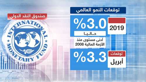 الحرب التجارية تدفع بصندوق النقد لخفض توقعات النمو العالمي