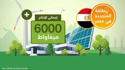 مصر تستهدف إنتاج 47% من الكهرباء عبر الطاقة المتجددة