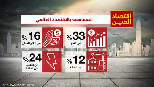 تراجع النمو في الصين يثير القلق بالأسواق العالمية