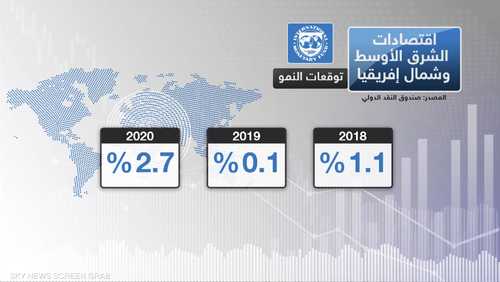 صندوق النقد يتوقع تأثر اقتصادات المنطقة بالتباطؤ العالمي