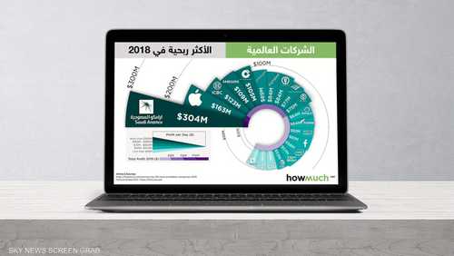 الشركات العالمية الأكثر ربحية في 2018