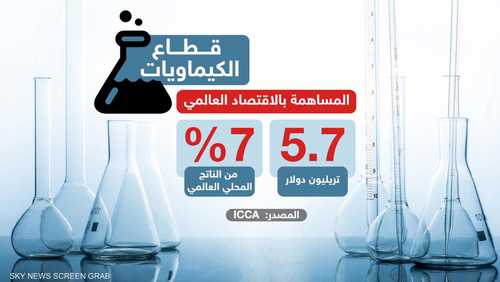 مساهمة كبيرة للبتروكيماويات بالاقتصاد العالمي