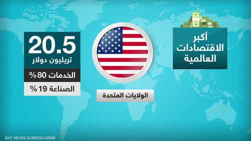 هذه أكبر الاقتصادات العالمية