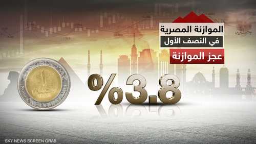مصر.. تراجع عجز الموازنة إلى 3.8%