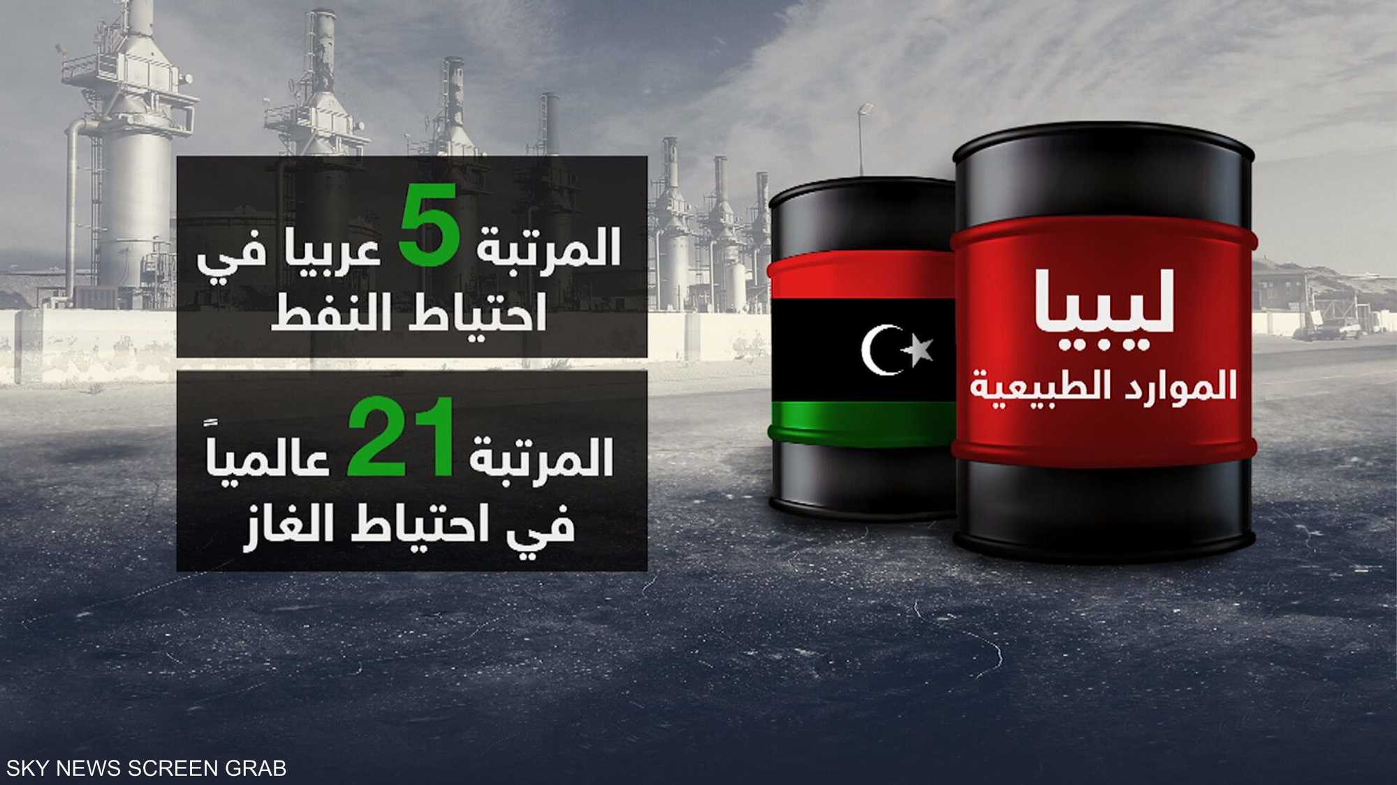 ليبيا.. النفط يشكل 94% من موارد البلاد