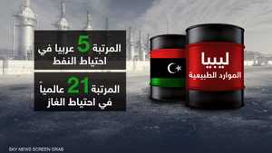 ليبيا.. النفط يشكل 94% من موارد البلاد