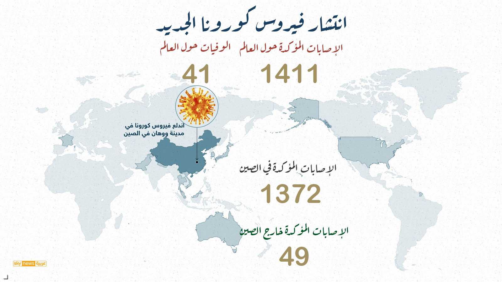 حالات الإصابة والوفيات من جراء فيروس كورونا.